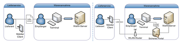 Delivery without (left) and with access (right) of an external supplier of the inhouse Enterprise Resource Planing (ERP) system of the recipient